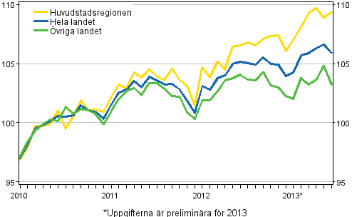 Utvecklingen av priserna på gamla aktiebostäder per månad, index 2010=100