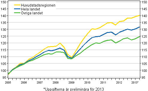 Utvecklingen av priserna på gamla aktiebostäder, index 2005=100