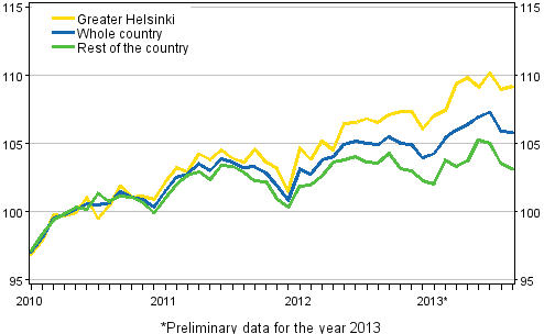 Development of prices of old dwellings in housing companies by month, index 2010=100