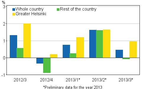 Figure 1. Quarter-on-quarter changes in prices of dwellings in old blocks of flats