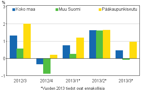 Kuvio 1. Vanhojen kerrostaloasuntojen hintojen neljnnesmuutokset