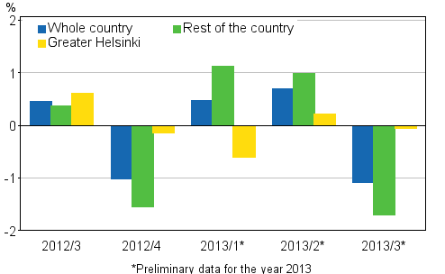 Figure 2. Quarter-on-quarter changes in prices of dwellings in old terraced houses