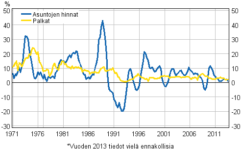 Kuvio 3. Asuntojen hintojen ja palkkojen vuosimuutokset 1971–2013, 3. neljännes