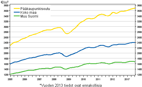 Liitekuvio 1. Vanhojen kerrostalojen keskimriset nelihinnat