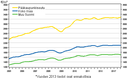 Liitekuvio 2. Vanhojen rivitalojen keskimääräiset neliöhinnat