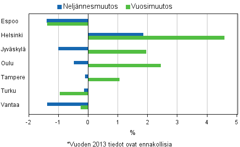 Liitekuvio 4. Vanhojen osakeasuntojen hintojen muutokset suurimmissa kaupungeissa, 3. neljännes 2013*