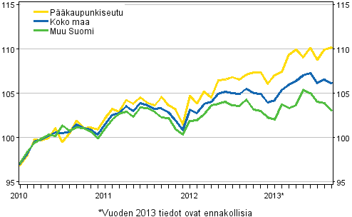 Vanhojen osakeasuntojen hintojen kehitys kuukausittain, indeksi 2010=100