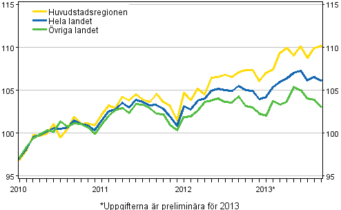 Utvecklingen av priserna på gamla aktiebostäder per månad, index 2010=100