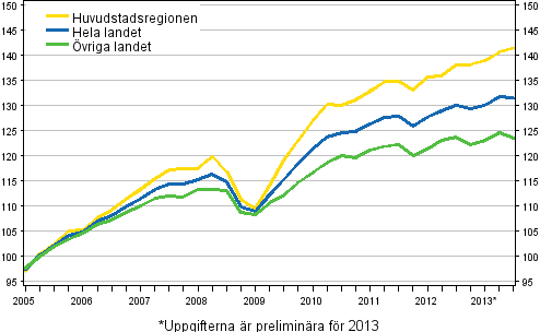 Utvecklingen av priserna på gamla aktiebostäder, index 2005=100