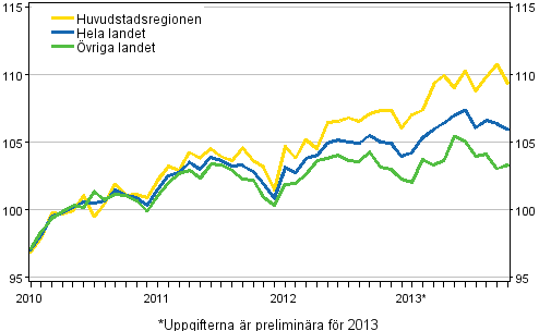 Utvecklingen av priserna på gamla aktiebostäder per månad, index 2010=100