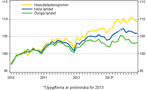 Utvecklingen av priserna på gamla aktiebostäder per månad, index 2010=100