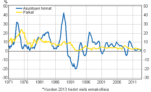 Kuvio 3. Asuntojen hintojen ja palkkojen vuosimuutokset 1971–2013, 4. neljnnes*