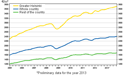 Appendix figure 1. Average prices per square meter of dwellings in old blocks of flats