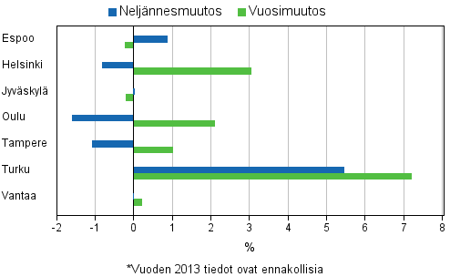 Liitekuvio 4. Vanhojen osakeasuntojen hintojen muutokset suurimmissa kaupungeissa, 4. neljännes 2013*