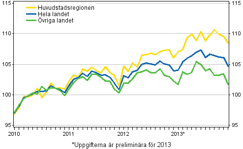 Utvecklingen av priserna på gamla aktiebostäder per månad, index 2010=100