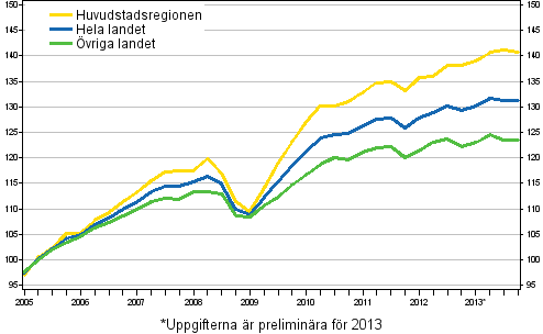 Utvecklingen av priserna på gamla aktiebostäder, index 2005=100