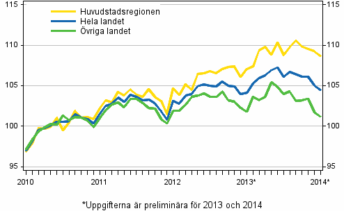 Utvecklingen av priserna på gamla aktiebostäder per månad, index 2010=100