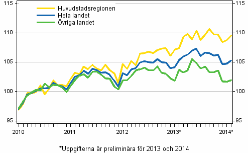 Utvecklingen av priserna p gamla aktiebostder per mnad, index 2010=100