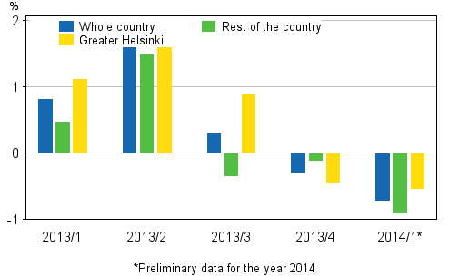 Figure 1. Quarter-on-quarter changes in prices of dwellings in old blocks of flats