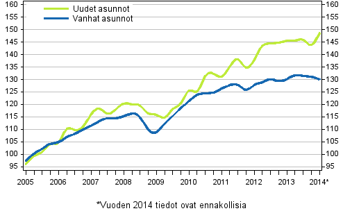 Liitekuvio 3. Vanhojen ja uusien asuntojen indeksit 2005=100