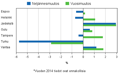 Liitekuvio 4. Vanhojen osakeasuntojen hintojen muutokset suurimmissa kaupungeissa, 1. neljännes 2014*