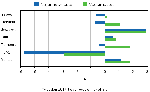 Liitekuvio 4. Vanhojen osakeasuntojen hintojen muutokset suurimmissa kaupungeissa, 1. neljnnes 2014*