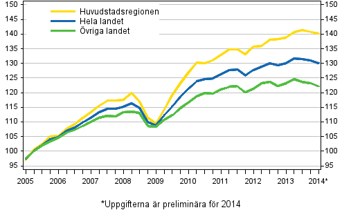 Utvecklingen av priserna p gamla aktiebostder, index 2005=100