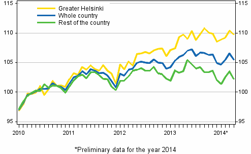 Development of prices of old dwellings in housing companies by month, index 2010=100