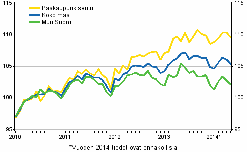 Vanhojen osakeasuntojen hintojen kehitys kuukausittain, indeksi 2010=100