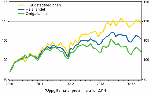 Utvecklingen av priserna på gamla aktiebostäder per månad, index 2010=100