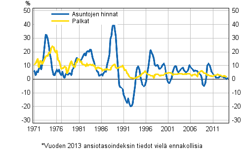 Kuvio 3. Asuntojen hintojen ja palkkojen vuosimuutokset 1971–2014, 2. neljnnes