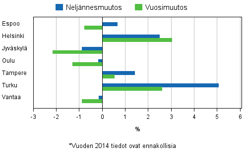 Liitekuvio 4. Vanhojen osakeasuntojen hintojen muutokset suurimmissa kaupungeissa, 2. neljännes 2014