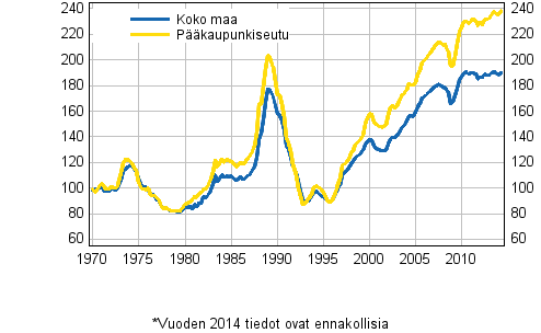 Liitekuvio 5. Vanhojen kerrostalojen reaalihintaindeksi 1970=100