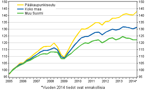 Vanhojen osakeasuntojen hintojen kehitys, indeksi 2005=100