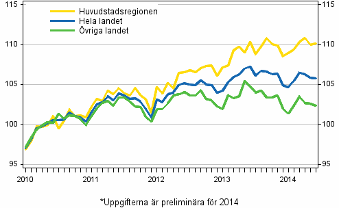 Utvecklingen av priserna på gamla aktiebostäder per månad, index 2010=100