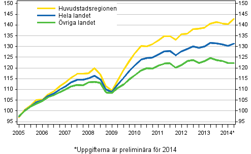 Utvecklingen av priserna på gamla aktiebostäder, index 2005=100