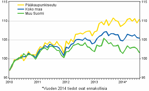 Vanhojen osakeasuntojen hintojen kehitys kuukausittain, indeksi 2010=100