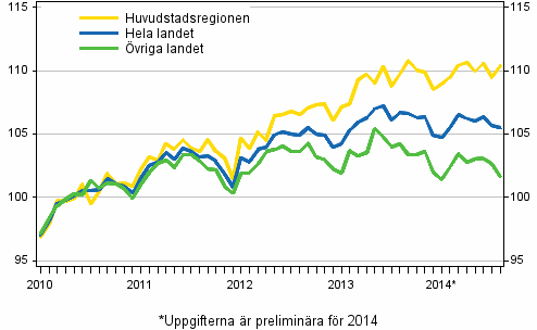 Utvecklingen av priserna på gamla aktiebostäder per månad, index 2010=100