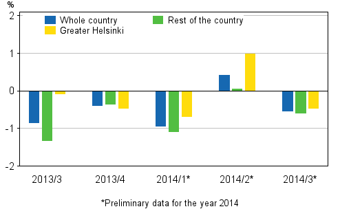 Figure 2. Quarter-on-quarter changes in prices of dwellings in old terraced houses