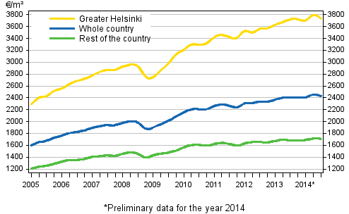 Appendix figure 1. Average prices per square meter of dwellings in old blocks of flats