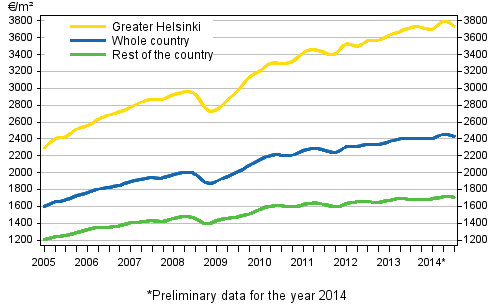 Appendix figure 1. Average prices per square meter of dwellings in old blocks of flats 