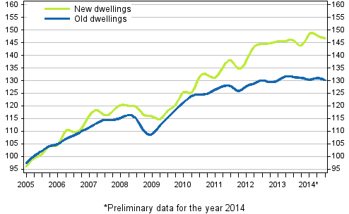 Appendix figure 3. Price development of old and new dwellings from 2005