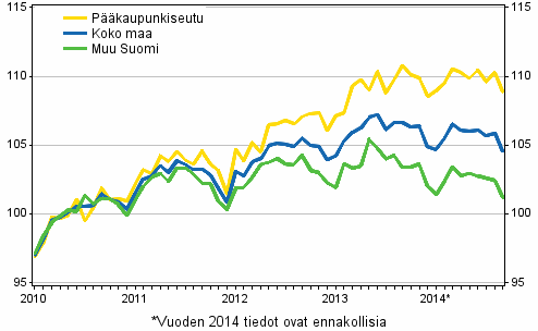 Vanhojen osakeasuntojen hintojen kehitys kuukausittain, indeksi 2010=100