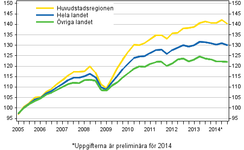 Utvecklingen av priserna på gamla aktiebostäder, index 2005=100