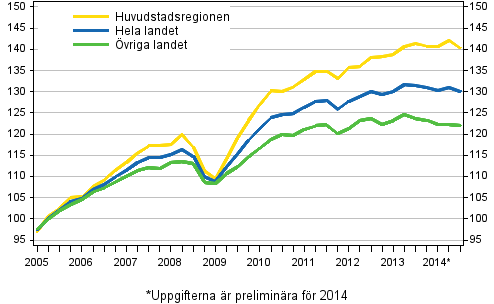 Utvecklingen av priserna p gamla aktiebostder, index 2005=100