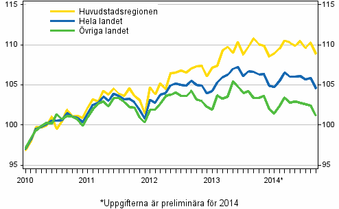 Utvecklingen av priserna på gamla aktiebostäder per månad, index 2010=100