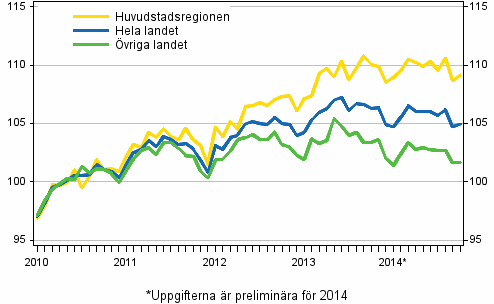 Utvecklingen av priserna på gamla aktiebostäder per månad, index 2010=100