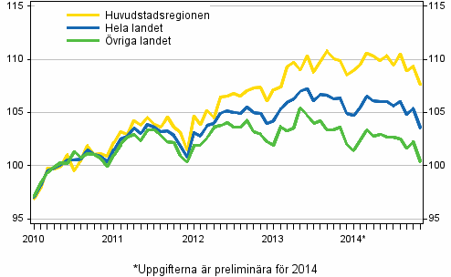 Utvecklingen av priserna på gamla aktiebostäder per månad, index 2010=100