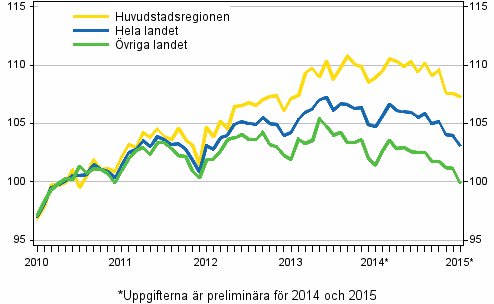 Utvecklingen av priserna på gamla aktiebostäder per månad, index 2010=100