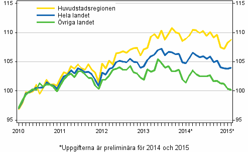 Utvecklingen av priserna på gamla aktiebostäder per månad, index 2010=100